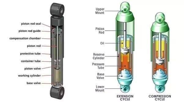 What are the working principle of Shock Absorbers?